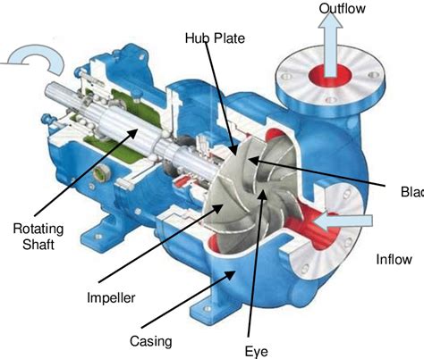 centrifugal pump blades|centrifugal pump parts catalog.